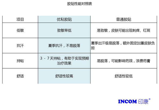 胶贴性能对照表